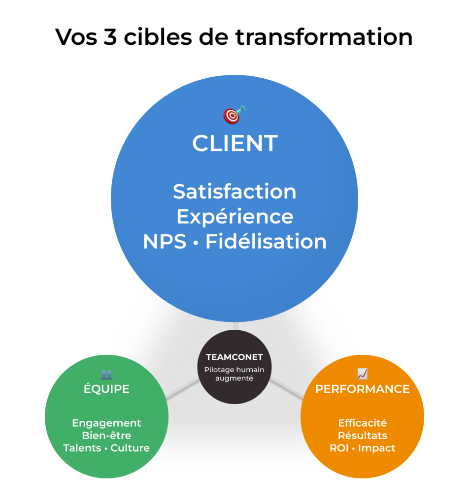 CLIENT cible de transformation TEAMCONET