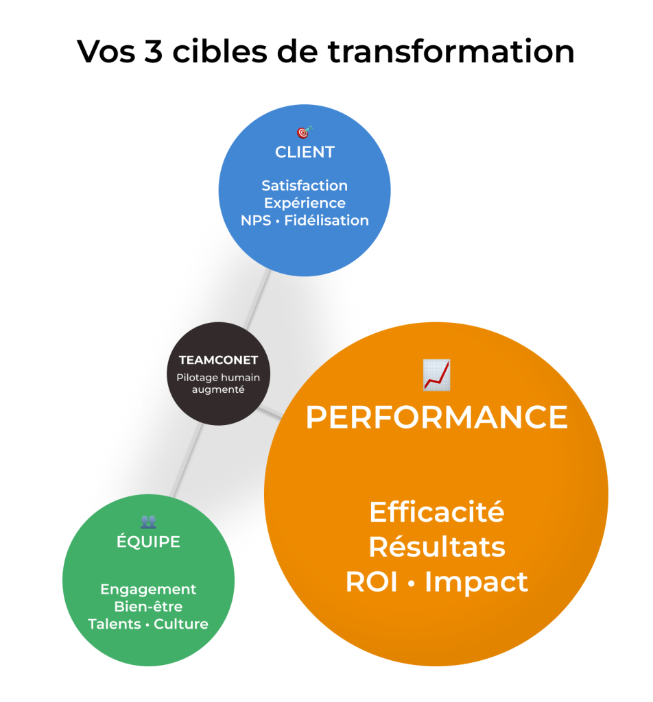 PERFORMANCE cible de transformation TEAMCONET
